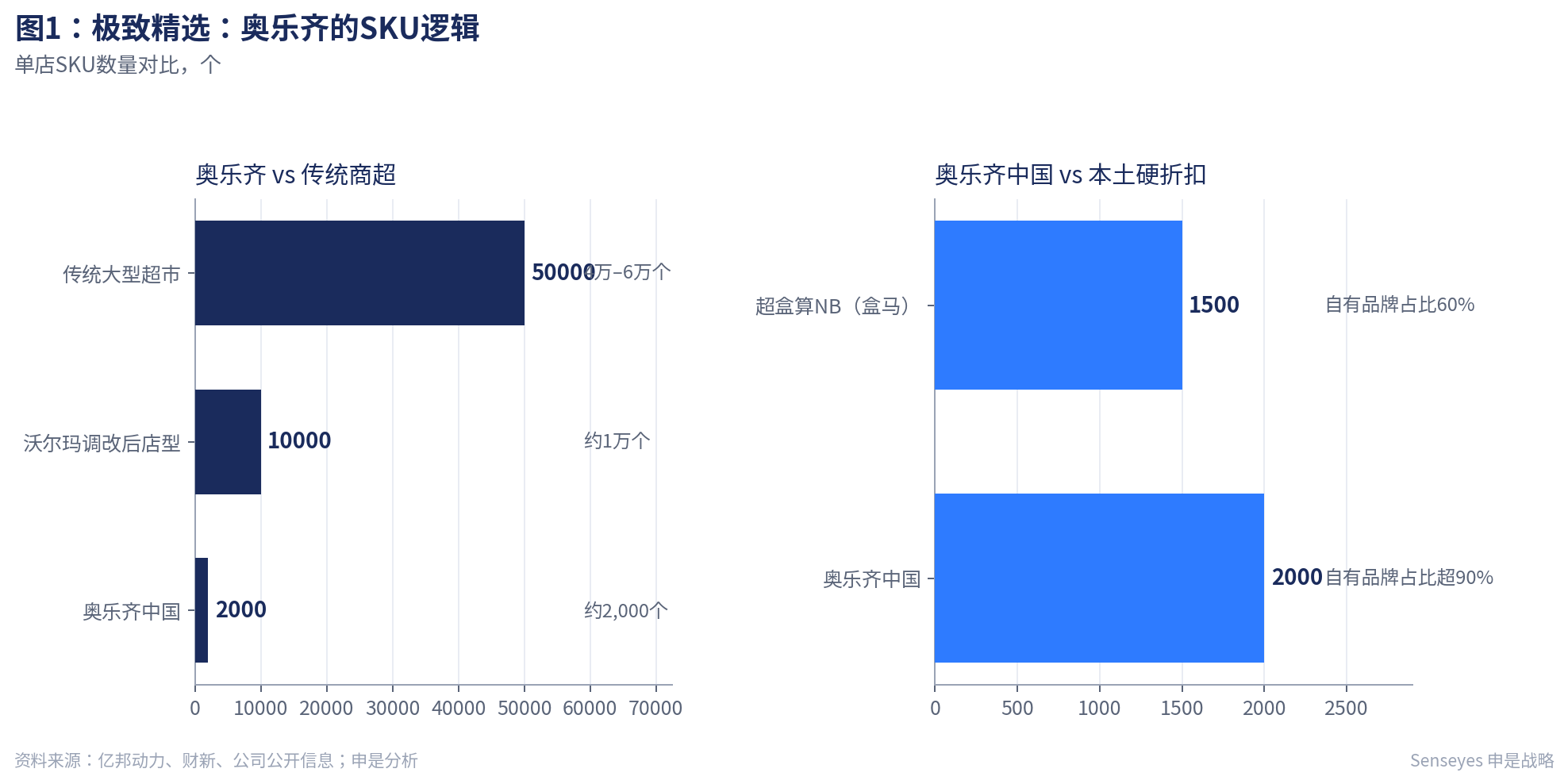 极致精选：奥乐齐的SKU逻辑
