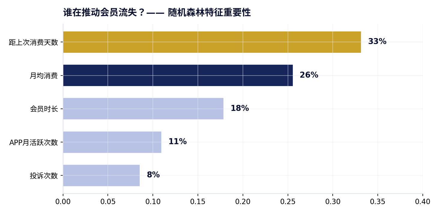 流失驱动因子特征重要性