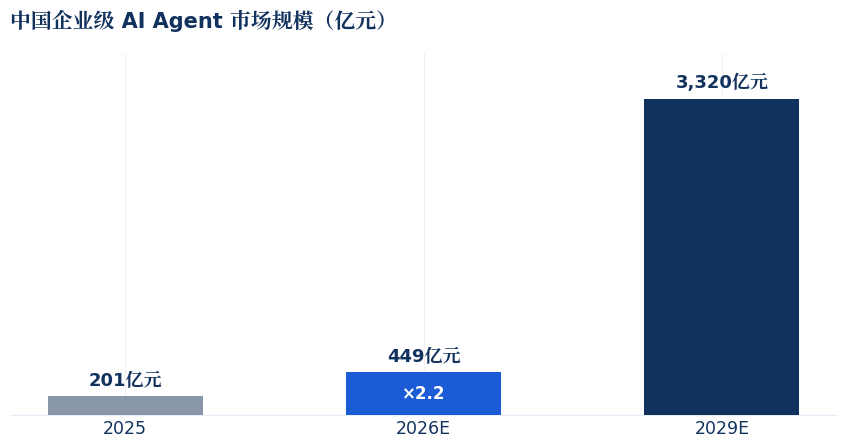中国企业级AI Agent市场规模图表