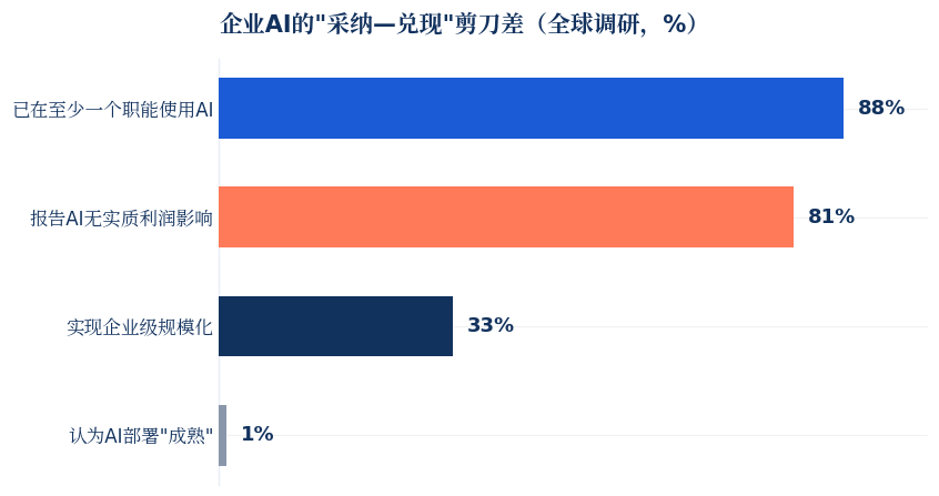 企业AI采纳与兑现差距图表