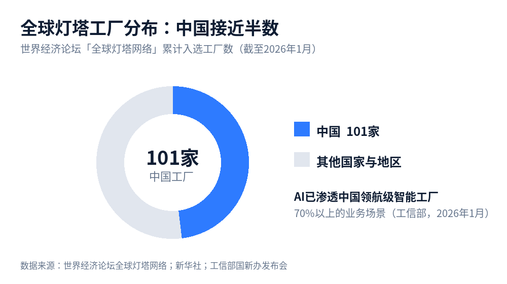 全球灯塔工厂分布图，中国占101家