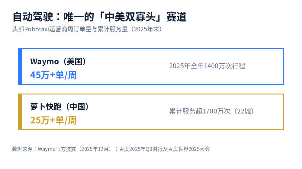 Waymo与萝卜快跑运营数据对比图
