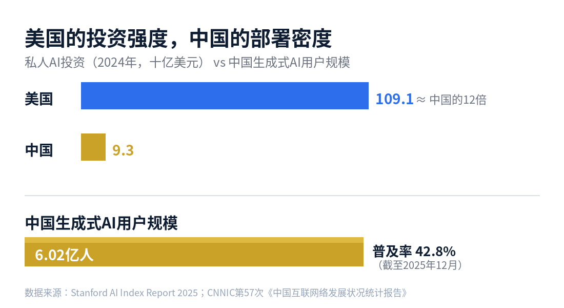 中美私人AI投资与中国生成式AI用户规模对比图