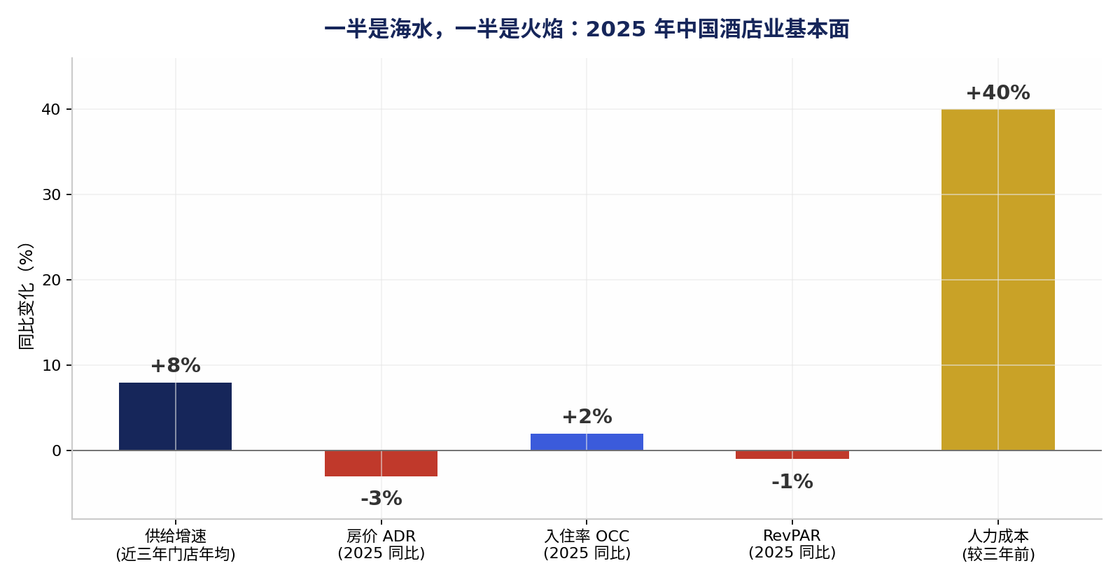 2025年中国酒店业基本面