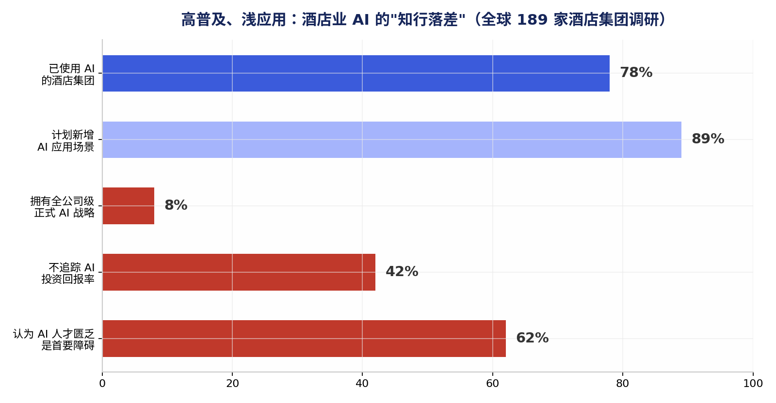 酒店业AI知行落差