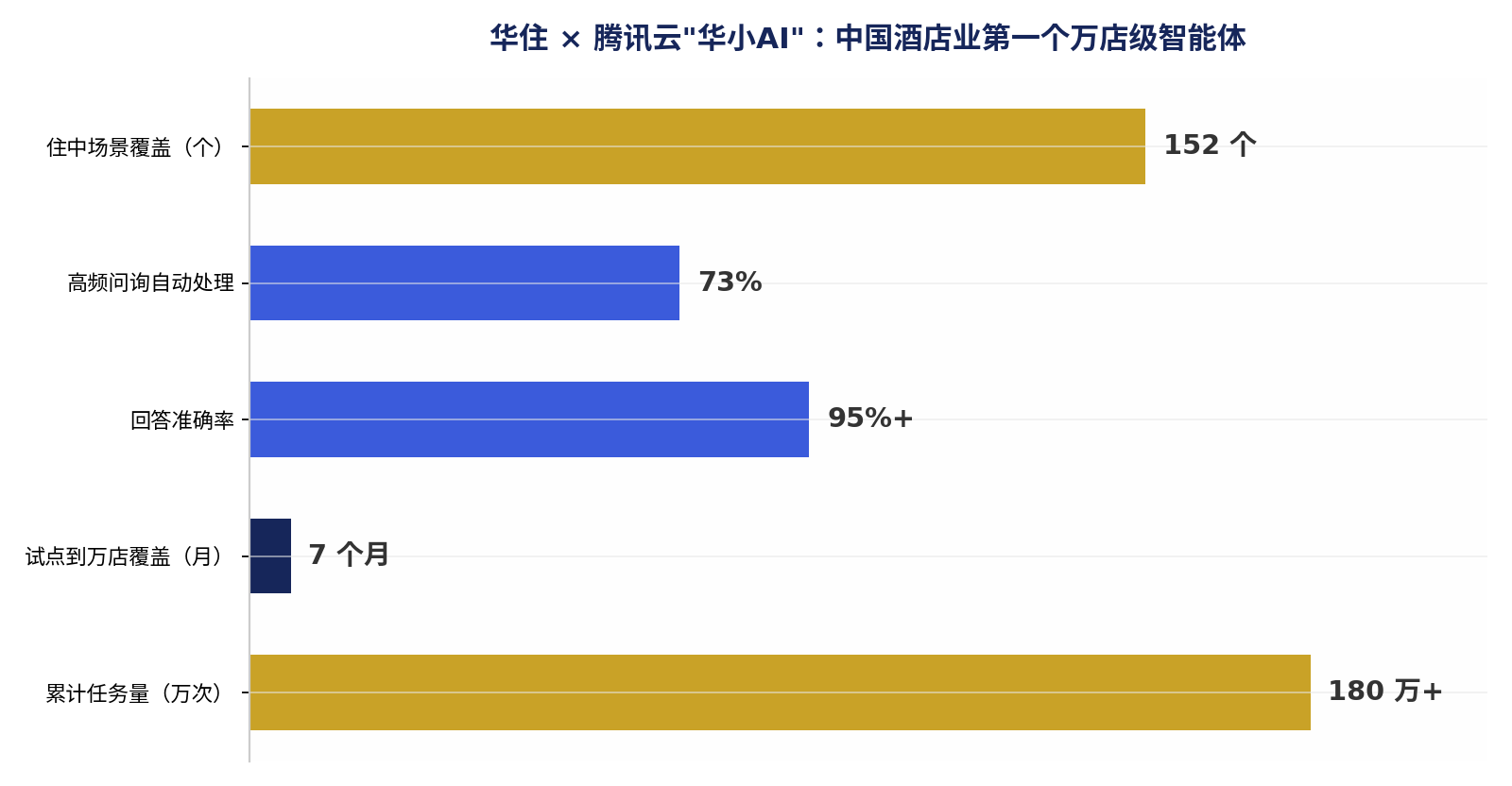 华住AI住中服务关键数字
