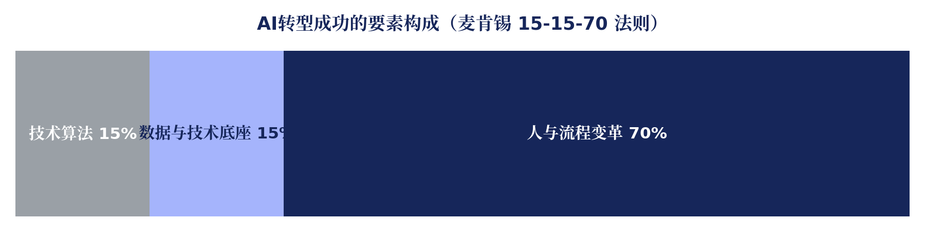 麦肯锡15-15-70法则