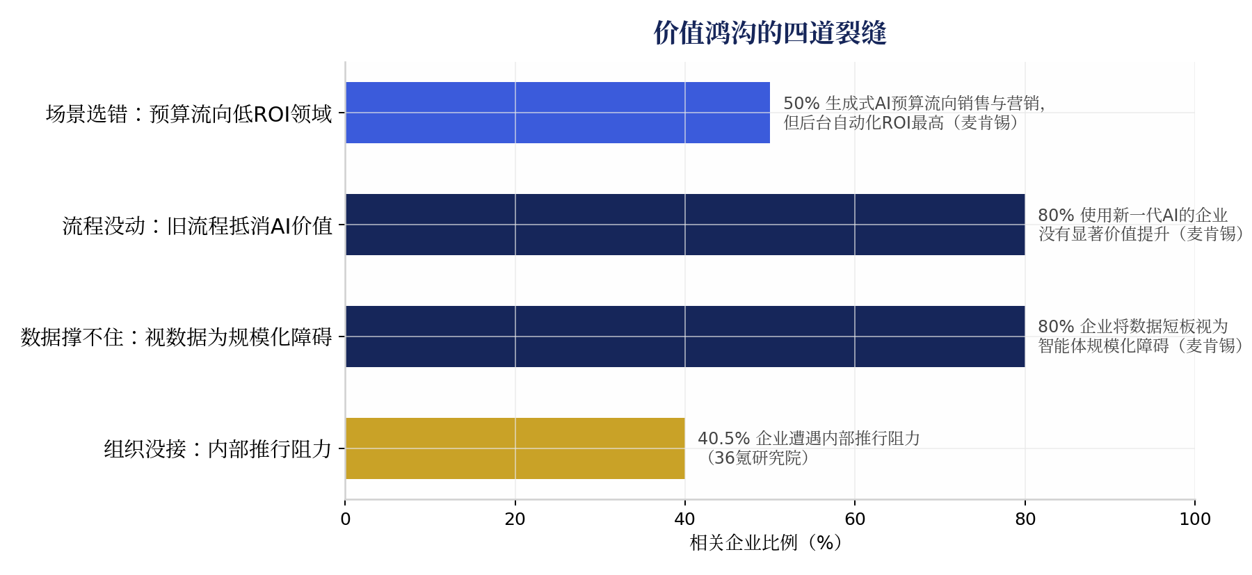 价值鸿沟的四道裂缝