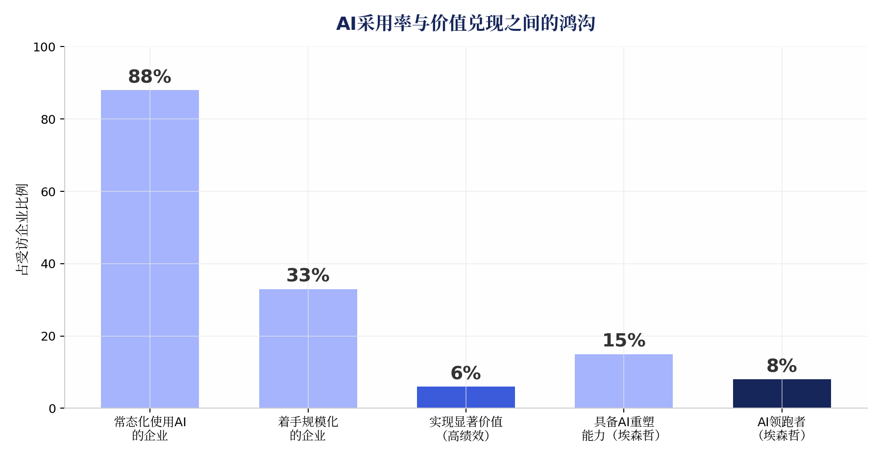 AI采用率与价值兑现之间的鸿沟