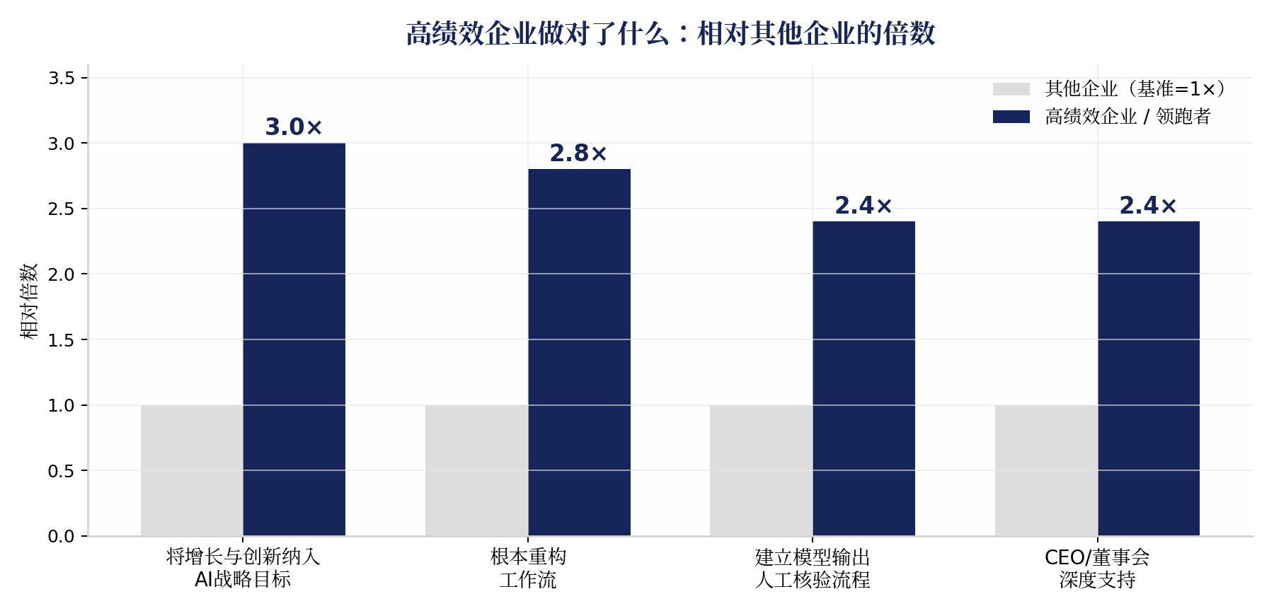 高绩效企业的差异化做法